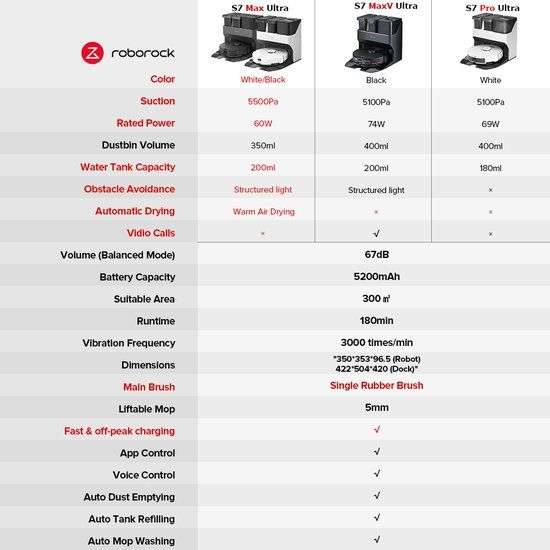 Roborock S7 Max Ultra Wit prijsverlaging