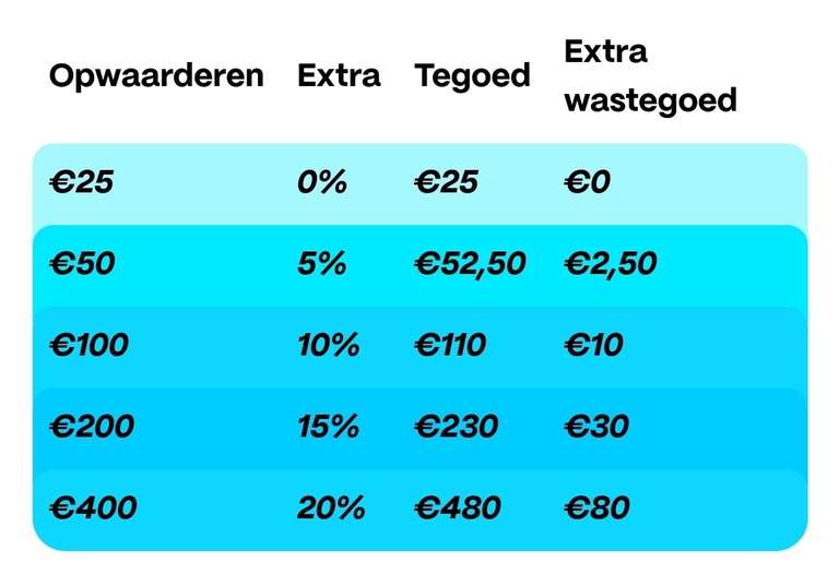 Voor €10 auto schoon bij Claro locaties ( ook iClean, Matz & Wasdas )