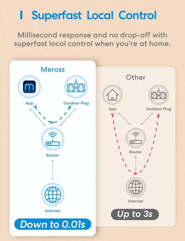 Meross Smart Wi-Fi Indoor/Outdoor Plug