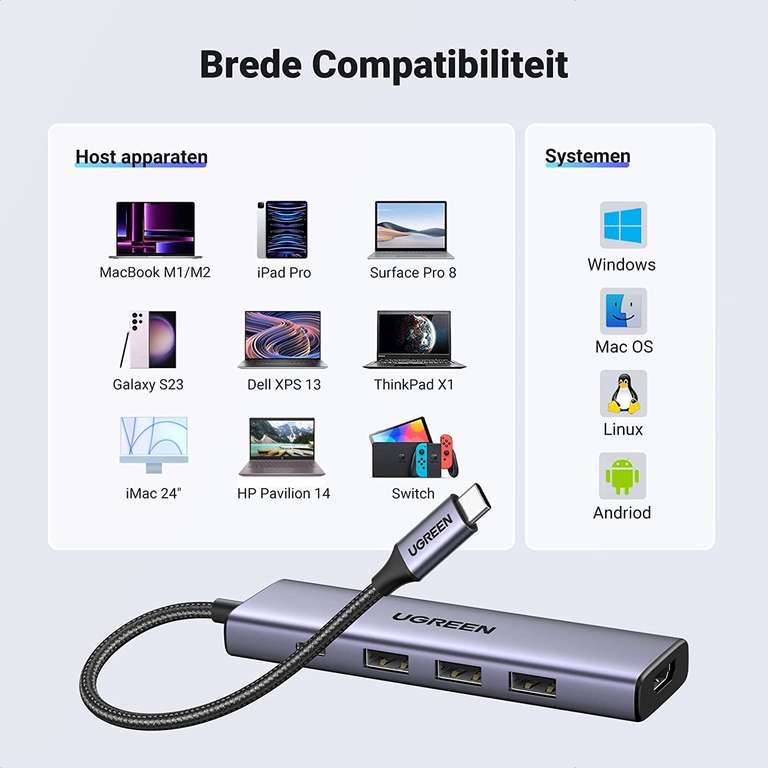 UGREEN 5 in 1 USB-C Hub met 4K HDMI, PD100W, 3USB A 5Gbps €20,79 @ Amazon NL