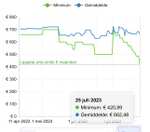 Bol Retour deal: MSI Optix - 28 inch 4K Gaming Monitor - 144Hz