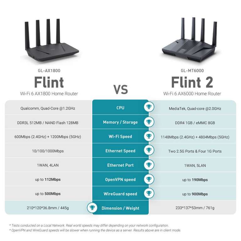 GL.iNet Flint 2 (GL-MT6000) Wi-Fi 6 High-Performance Home Router